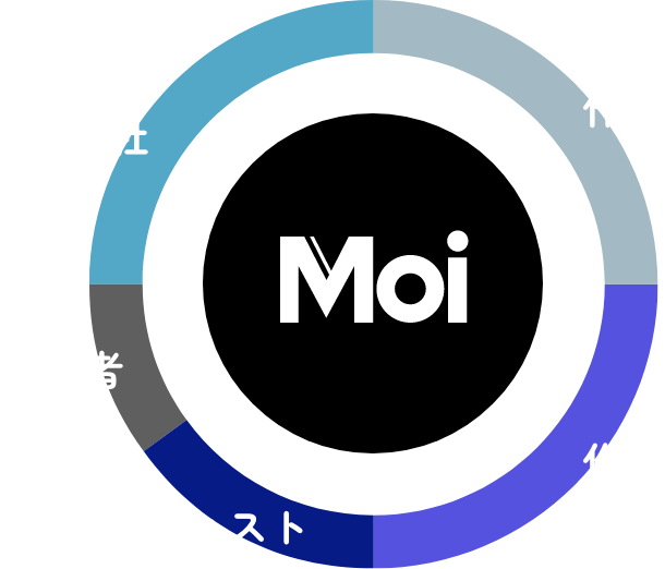Moi Recordsの収益の分配例